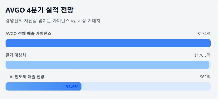 AVGO 4분기 실적 전망