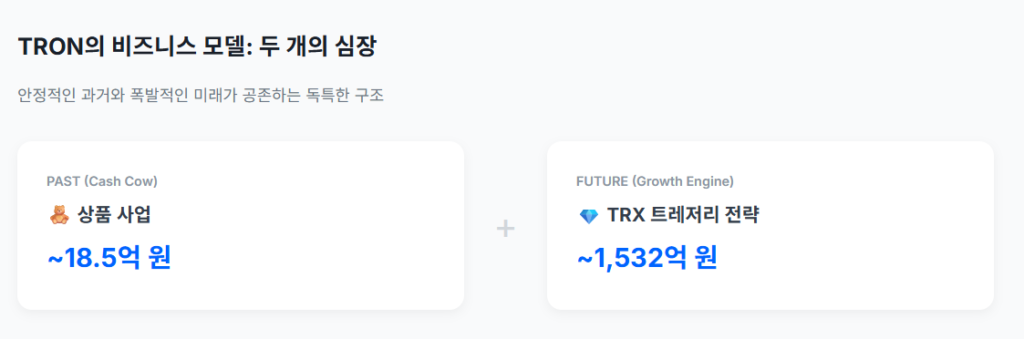 TRON의 비즈니스 모델 : 두 개의 심장