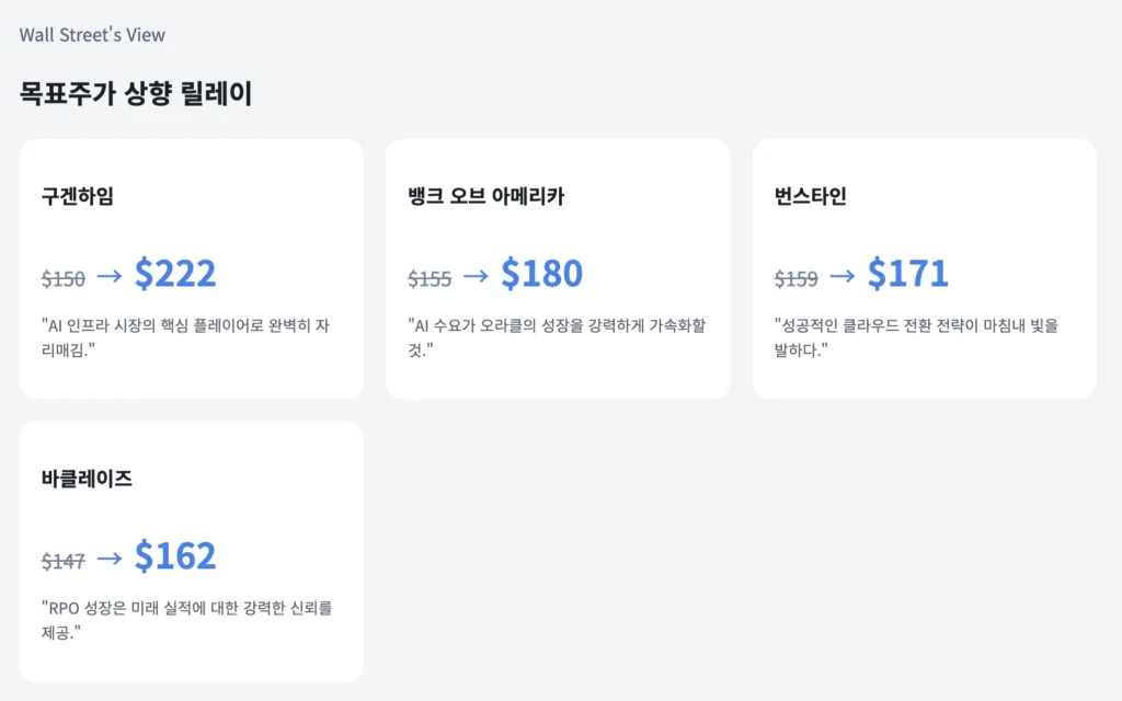 월가의 오라클(ORCL) 목표가 줄상향 릴레이