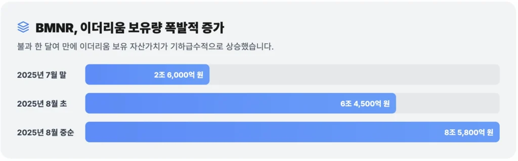 BMNR, 이더리움 보유량 폭발적 증가