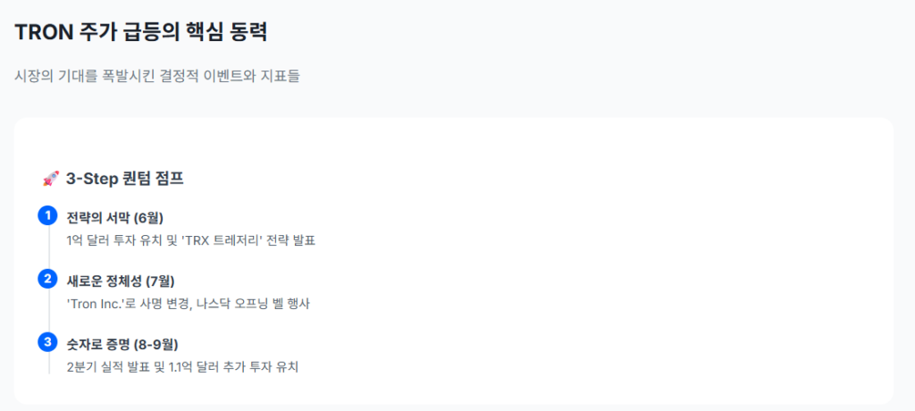 TRON 주가 급등의 핵심 동력