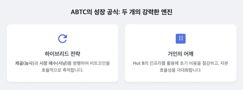 ABTC의 성장 공식 : 두 개의 강력한 엔진