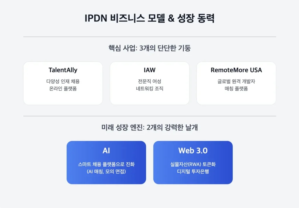 IPDN 비즈니스 모델 & 성장 동력