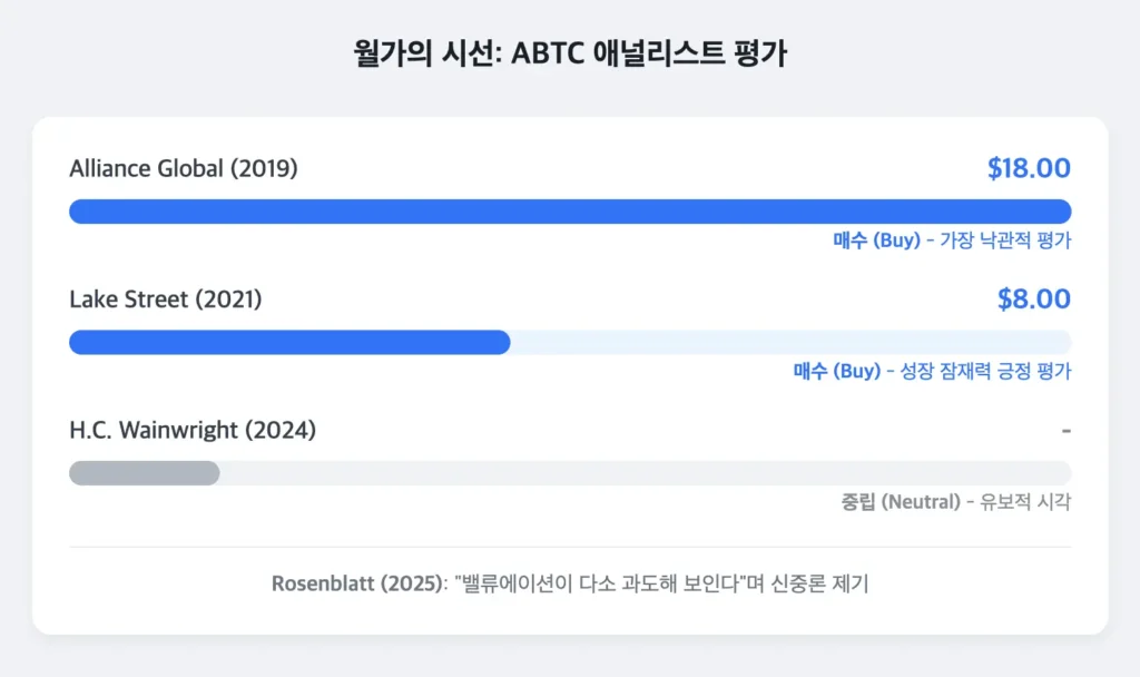 월가의 시선 : ABTC 애널리스트 평가