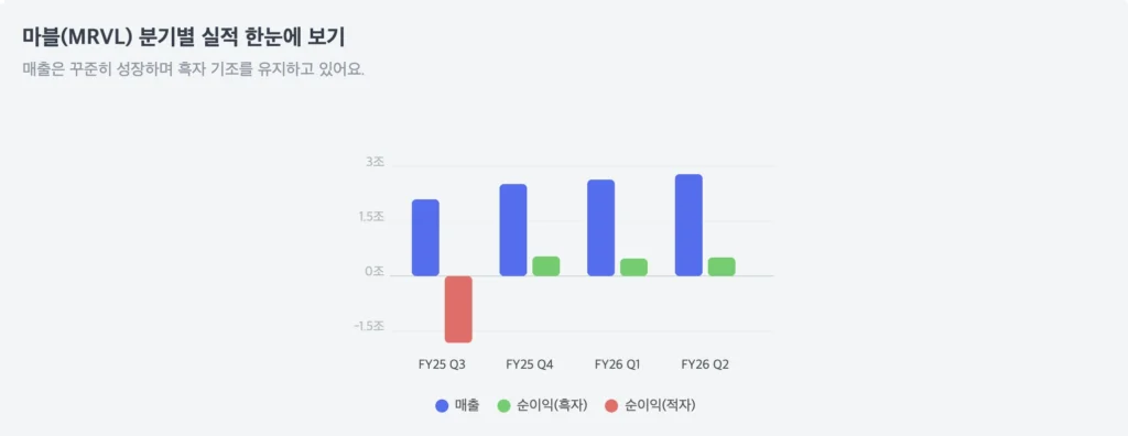 마블 분기별 실적 한눈에 보기