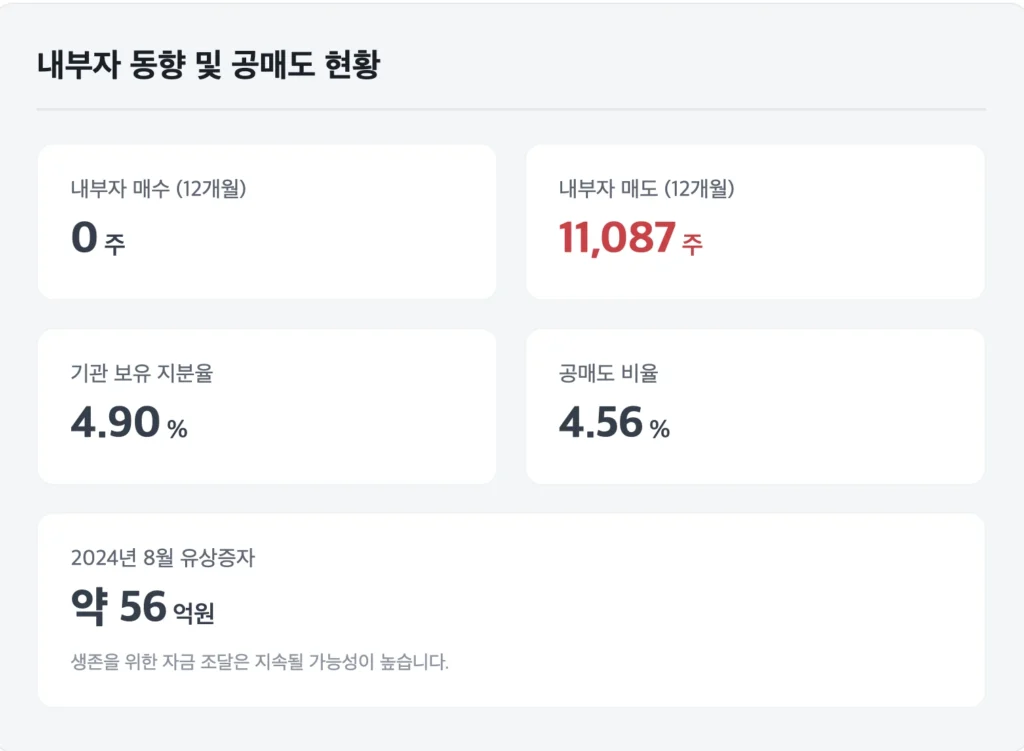 STI, 내부자 동향 및 공매도 현황