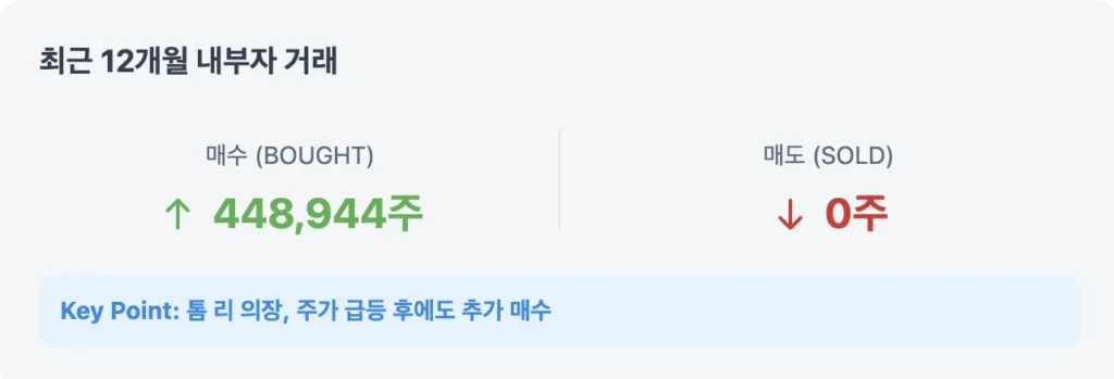 BMNR 최근 12개월 내부자 거래