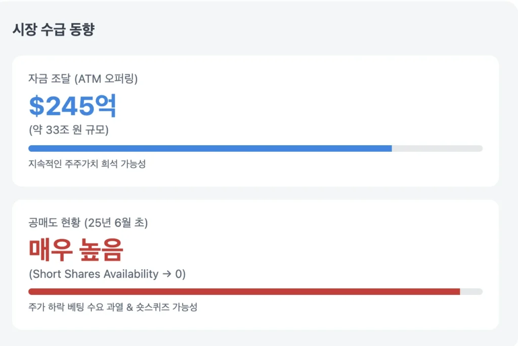 BMNR 오퍼링 및 공매도 현황