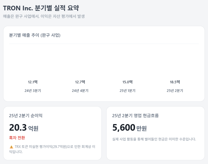TRON 분기별 실적 요약