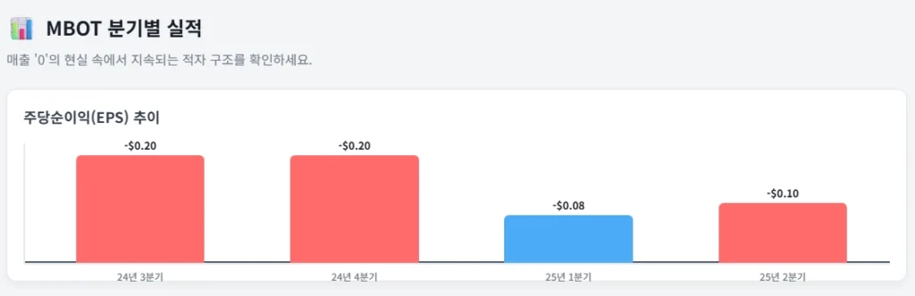 MBOT 분기별 실적