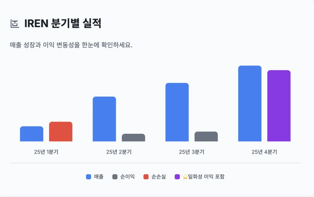 IREN 분기별 실적