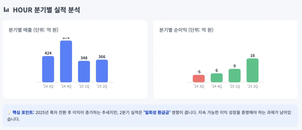 HOUR 분기별 실적 분석