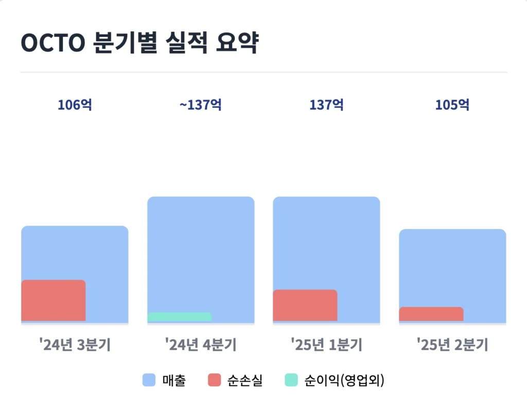 OCTO 분기별 실적 요약