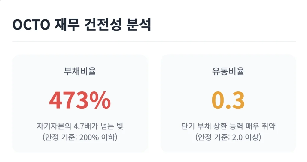 OCTO 재무 건전성 분석