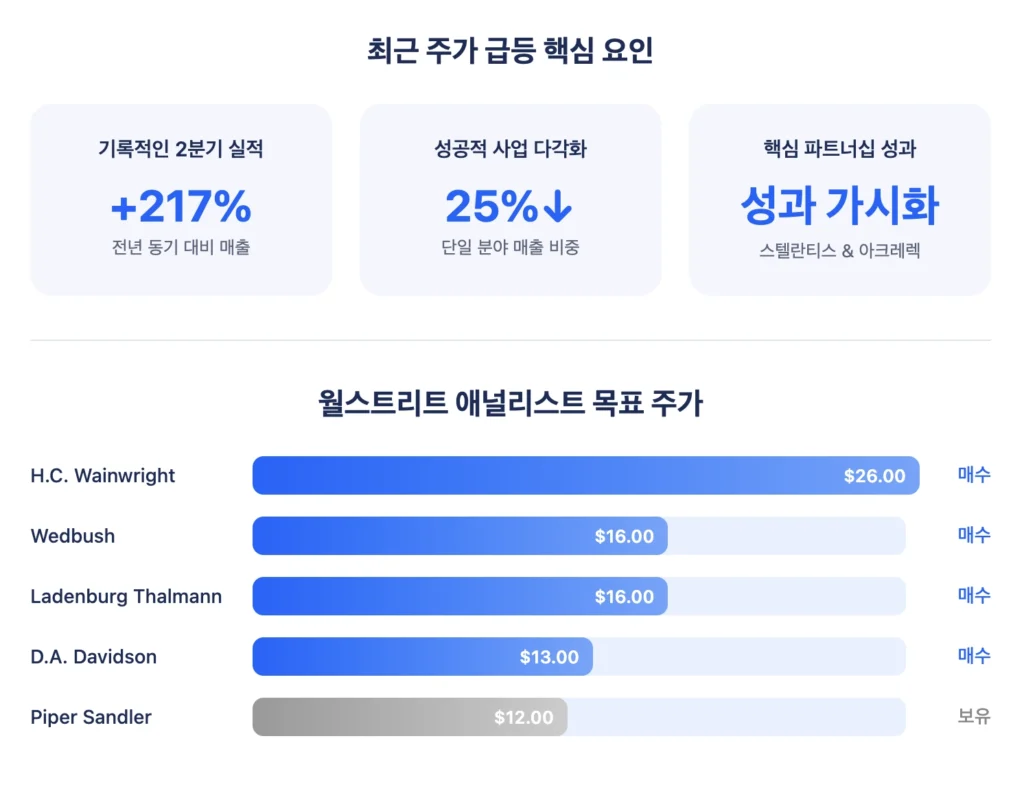 SOUN 최근 주가 급등 핵심 요인