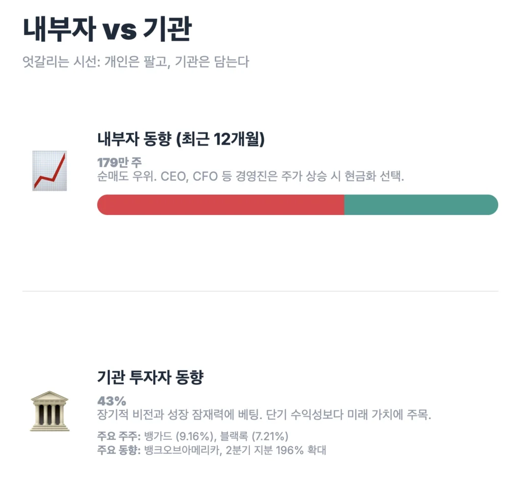 SOUN 내부자와 기관 동향