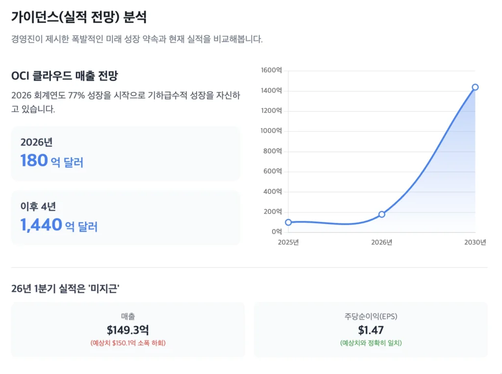 오라클(ORCL) 가이던스(실적 전망) 분석