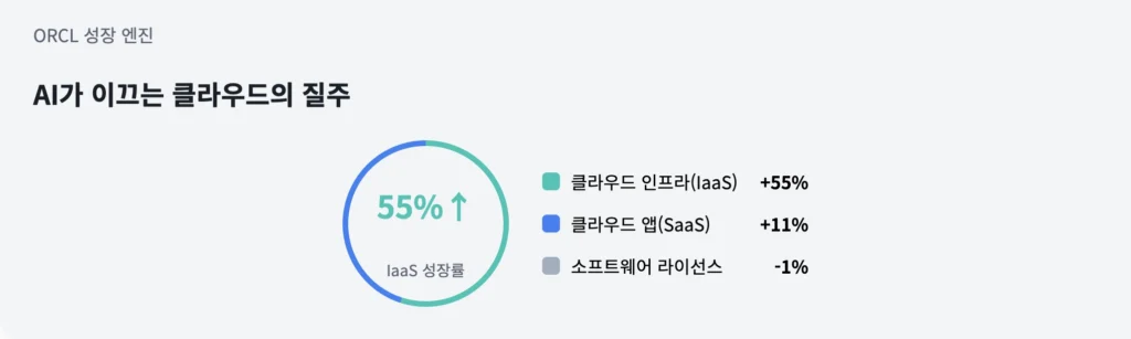 ORCL 오라클의 성장 엔진