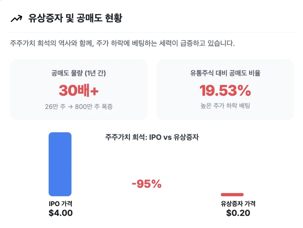 QMMM 유상증자 및 공매도 현황