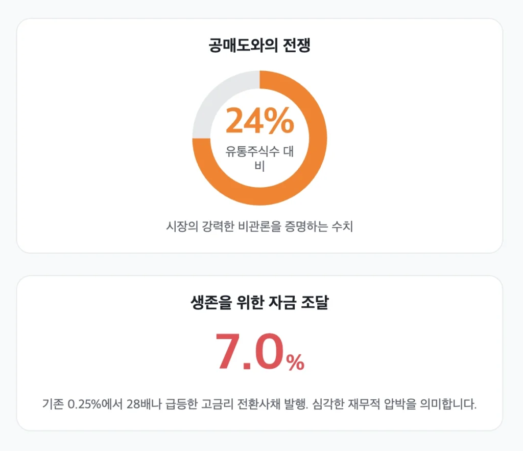 오픈도어(OPEN) 공매도, 오퍼링 현황
