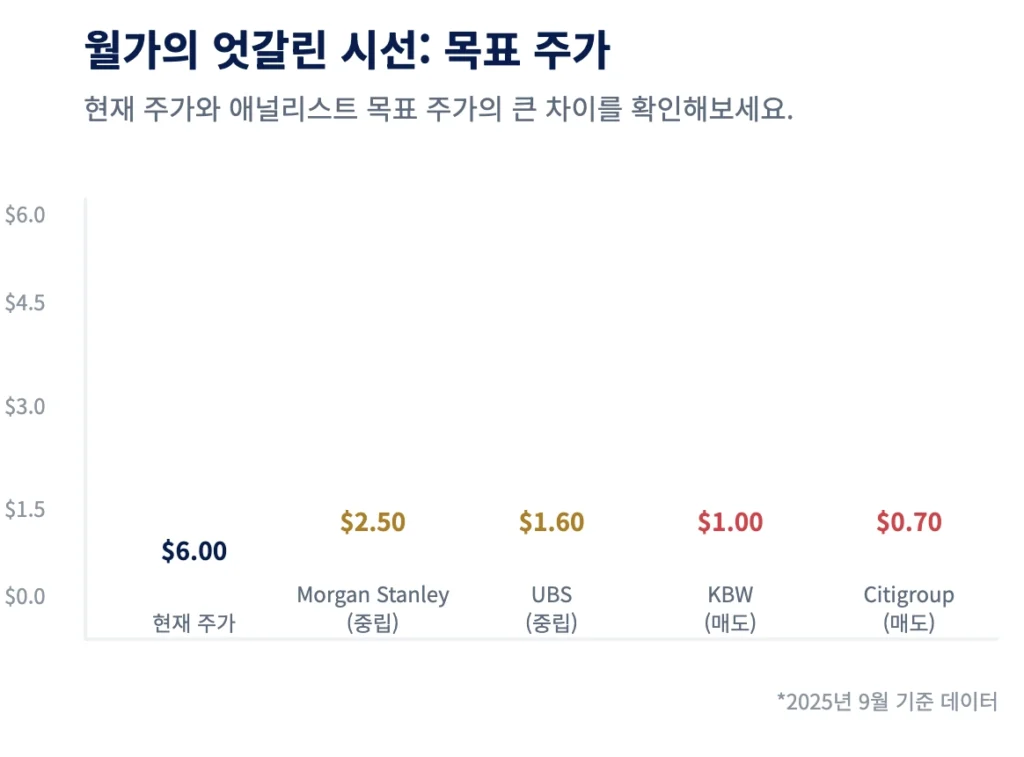 월가의 엇갈린 시선 : 오픈도어 목표주가