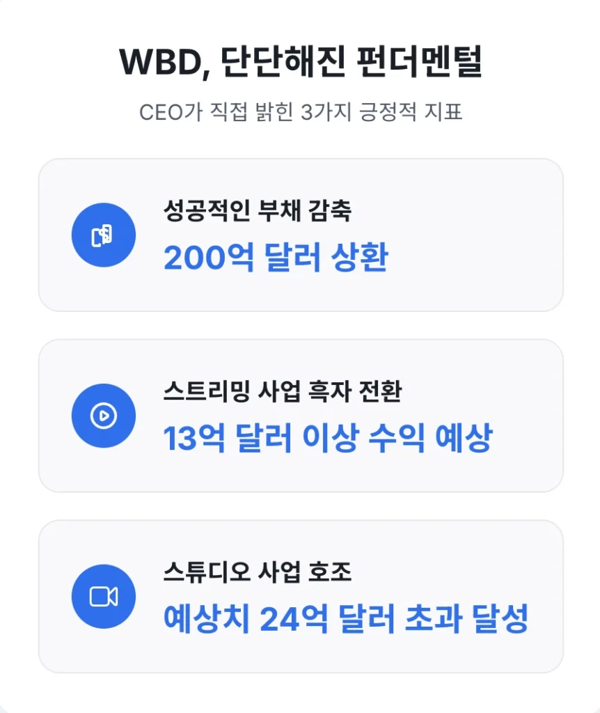 WBD, CEO가 직접 밝힌 3가지 긍정적 지표