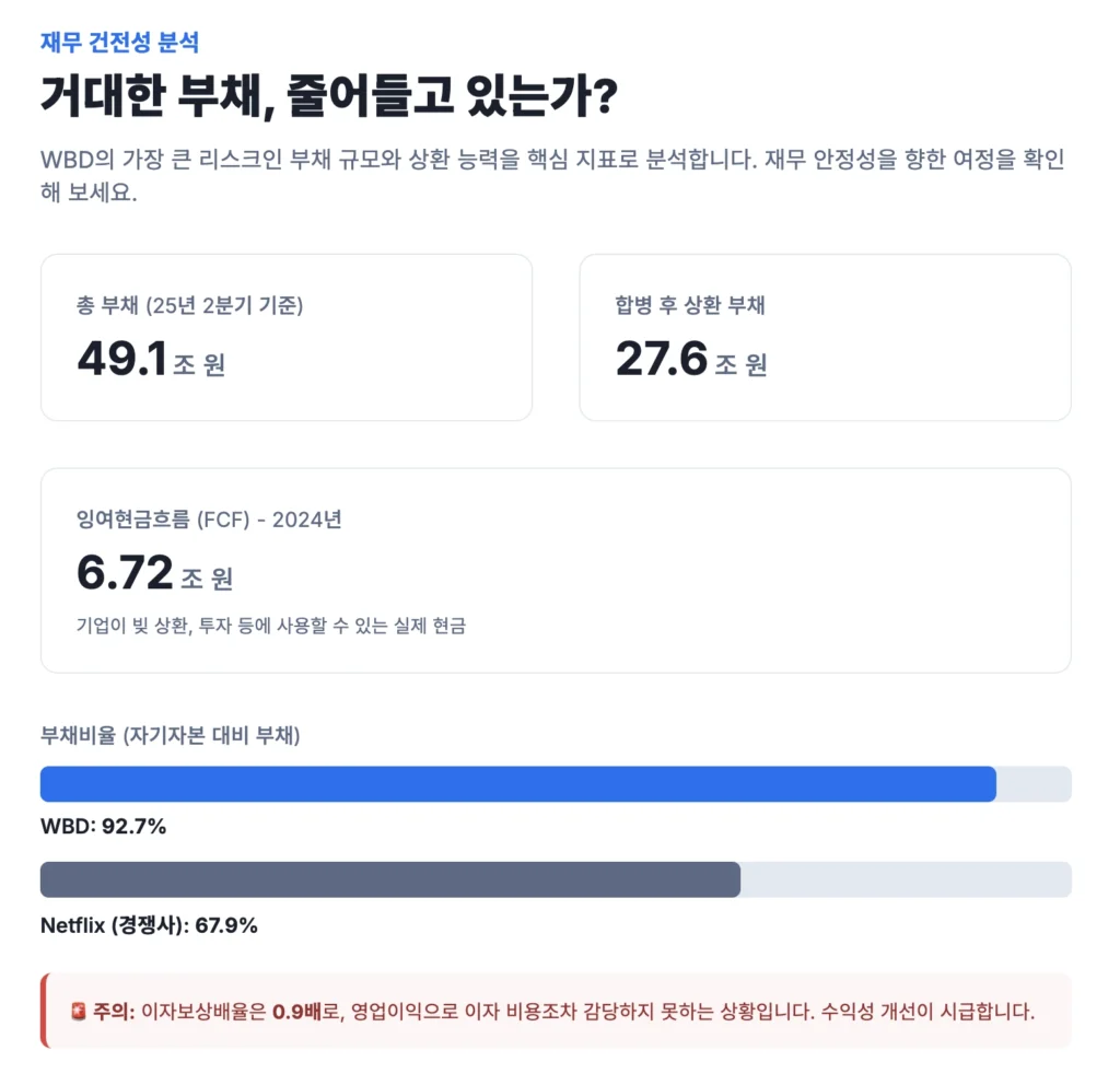 WBD의 거대한 부채 현황