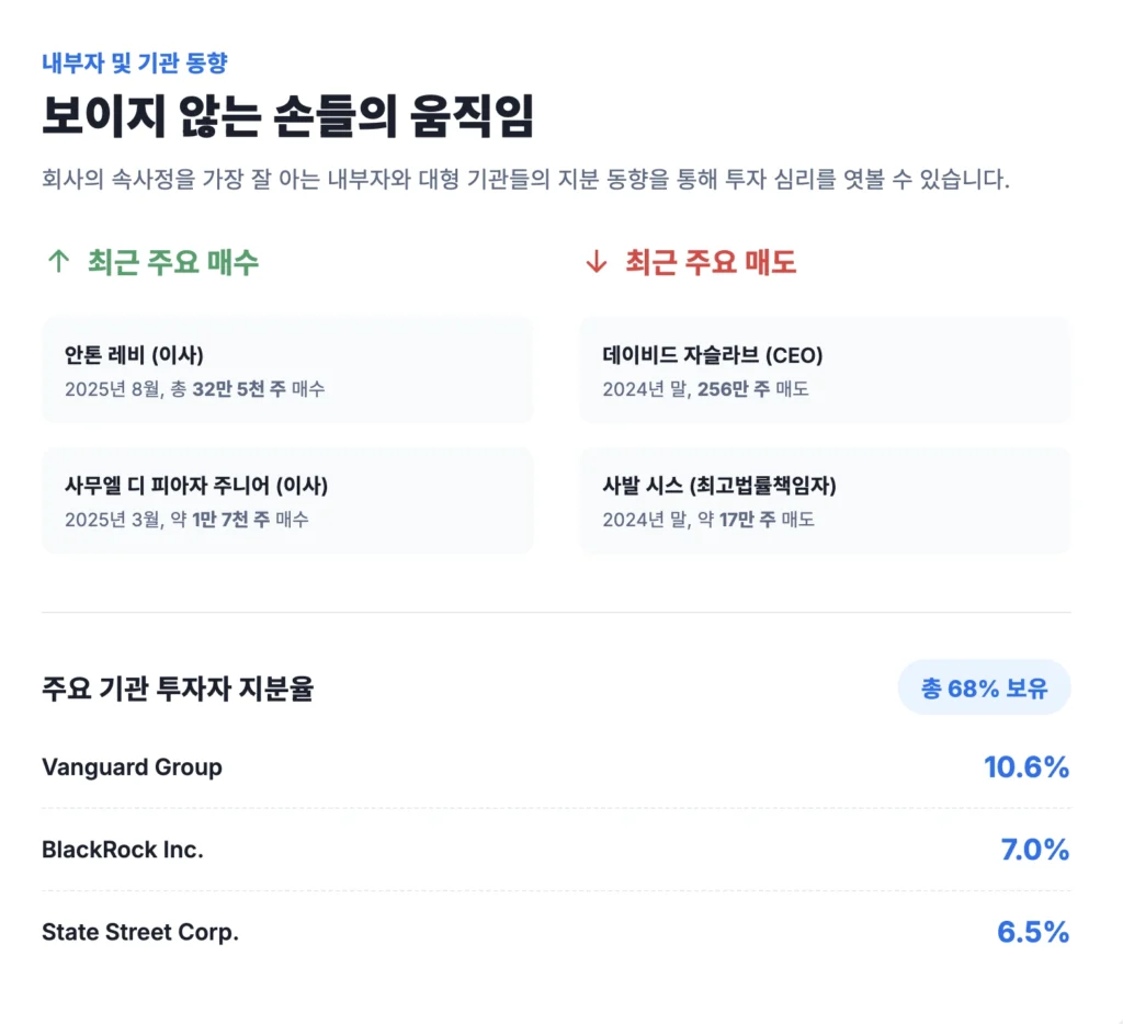 WBD 내부자 및 기관들의 동향