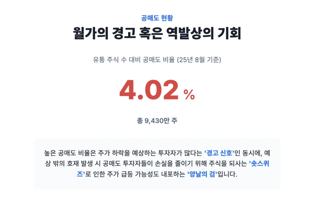 WBD 공매도 현황
