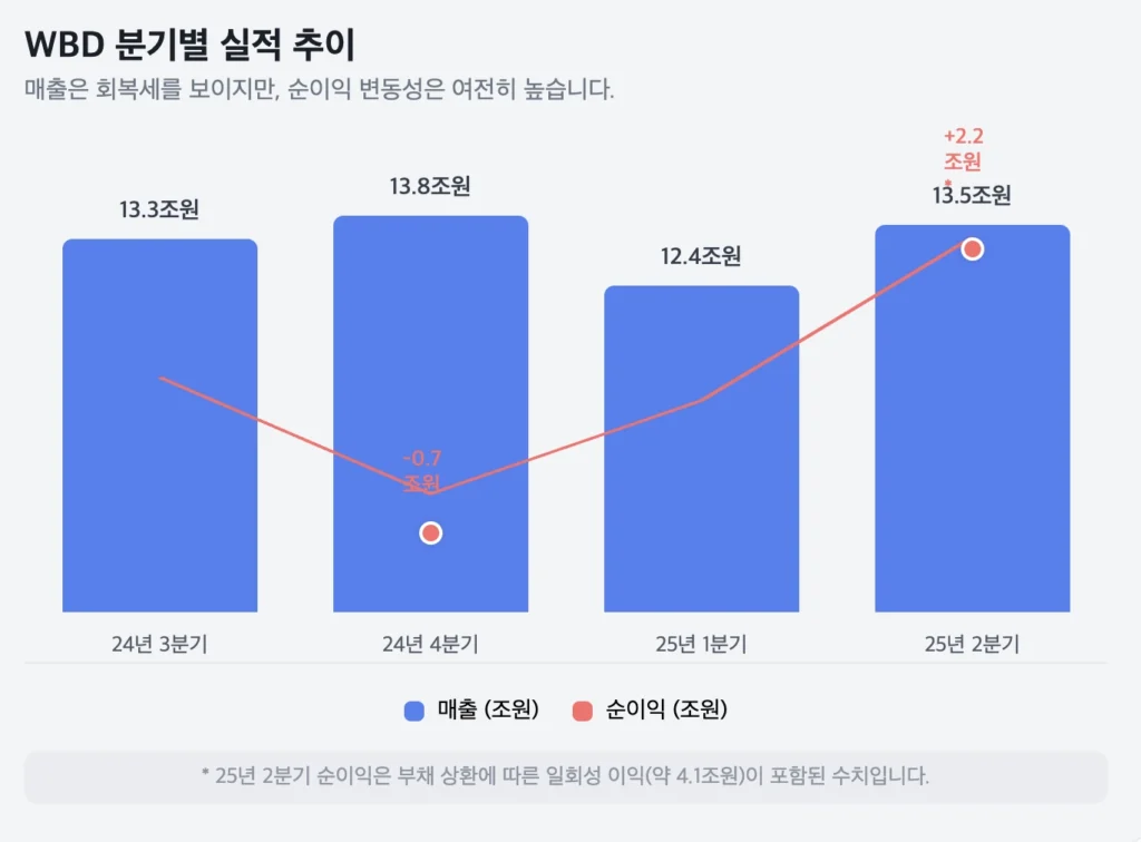 WBD 분기별 실적 추이
