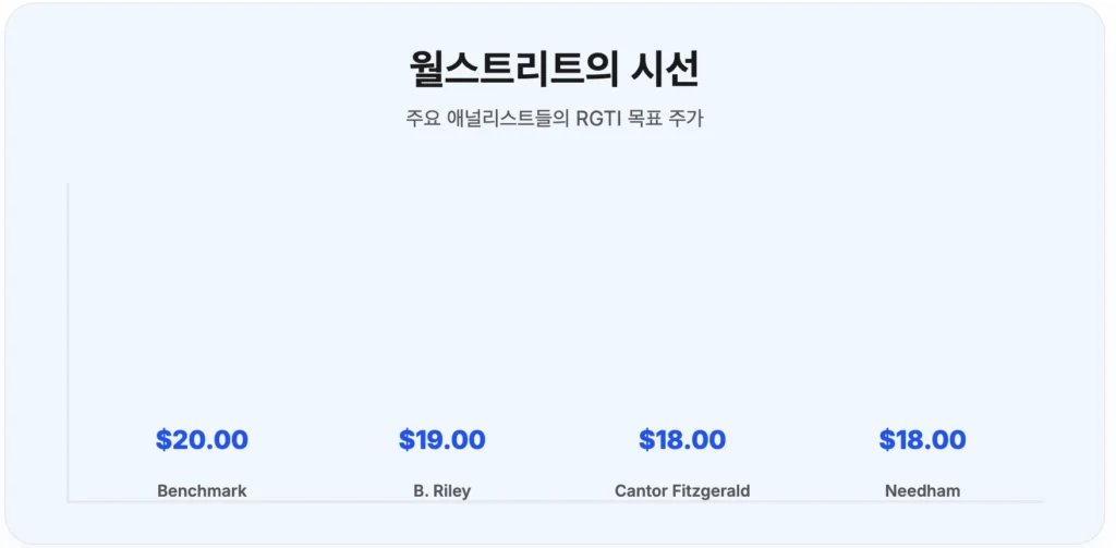 RGTI 목표가에 대한 월스트리트의 시선