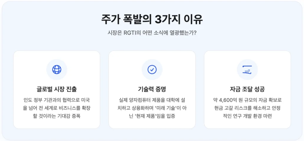 RGTI 주가 폭발의 3가지 이유