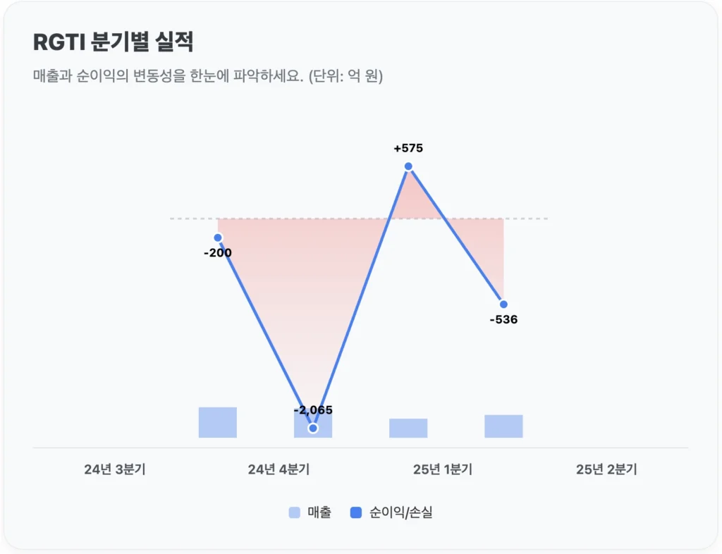 RGTI 분기별 실적 파악하기