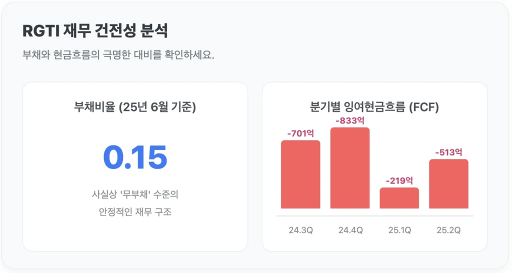 RGTI 재무 건전성 분석