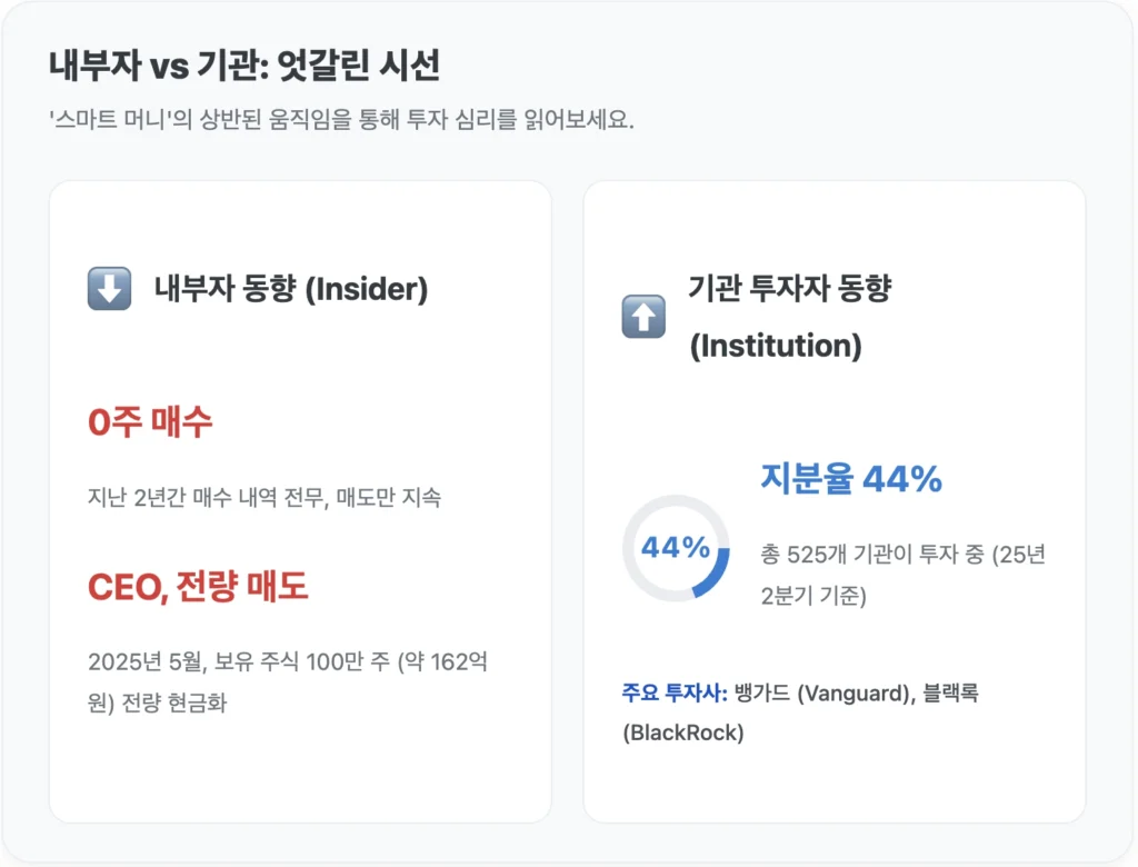 RGTI 내부자 및 기관 투자자 동향