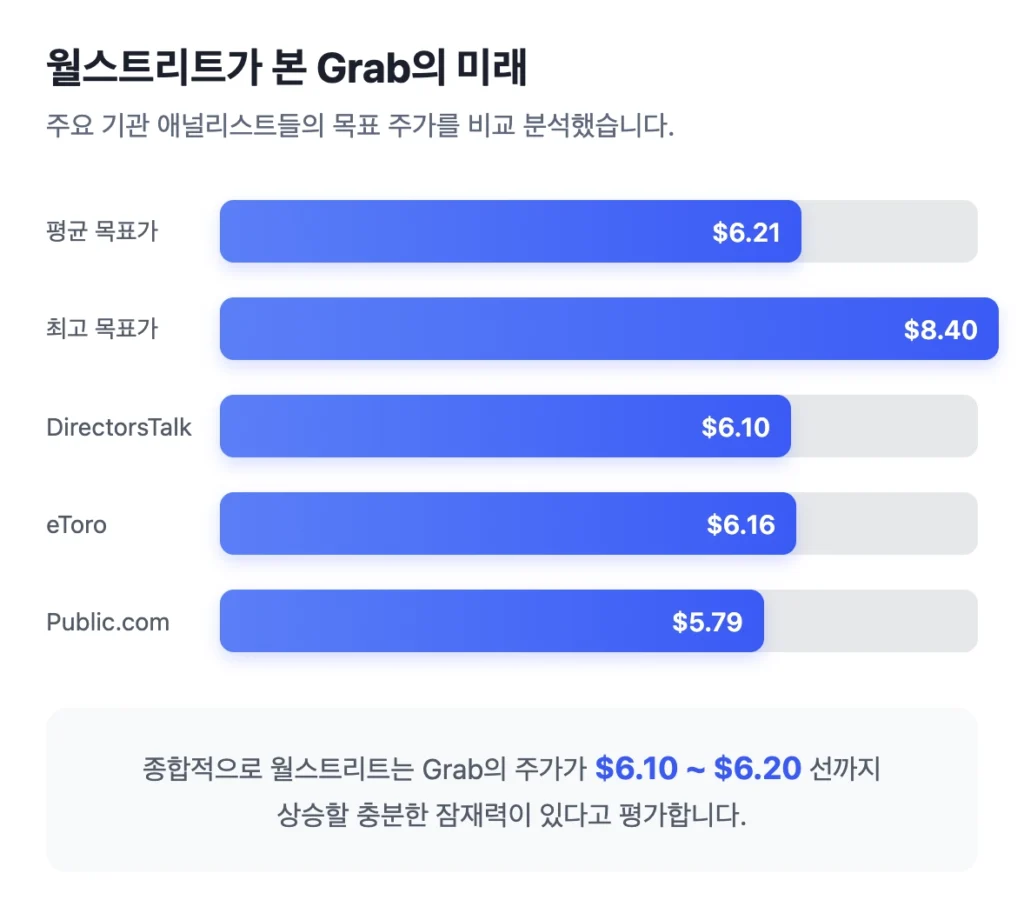 월스트리트가 본 Grab의 미래