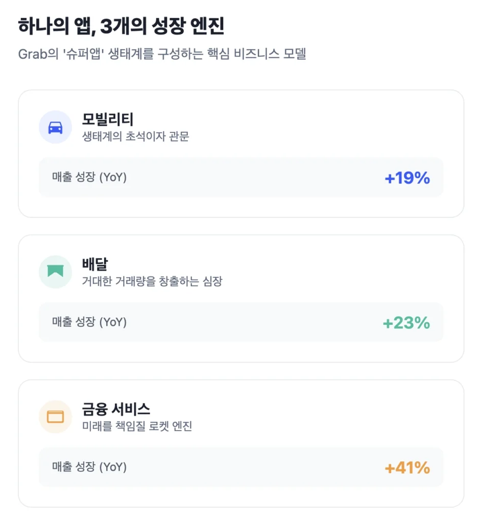 GRAB의 슈퍼앱 생태계를 구성하는 핵심 비즈니스 모델