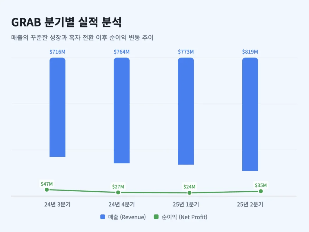 GRAB 분기별 실적 분석