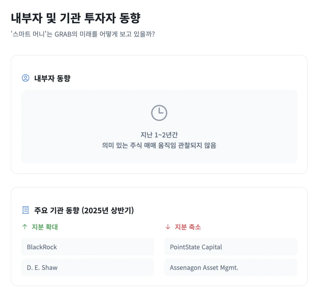 GRAB 내부자 및 기관 투자자 동향