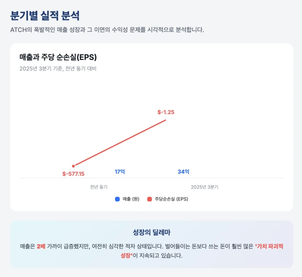 ATCH 분기별 실적 분석