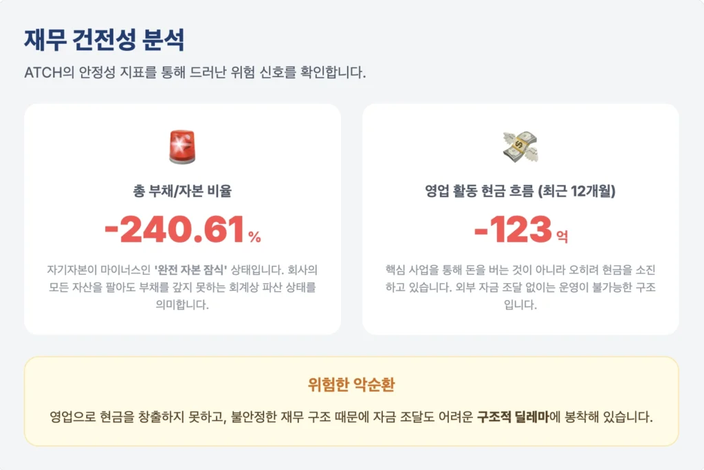 ATCH 재무 건전성 분석