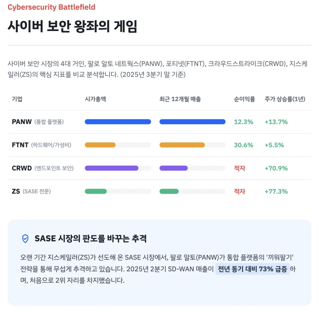 PANW의 경쟁 업체 분석
