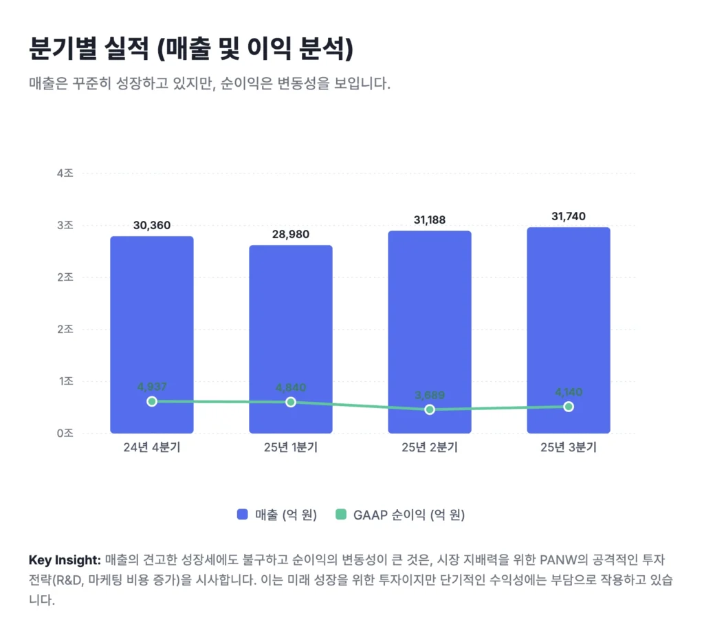 PANW 분기별 실적 분석
