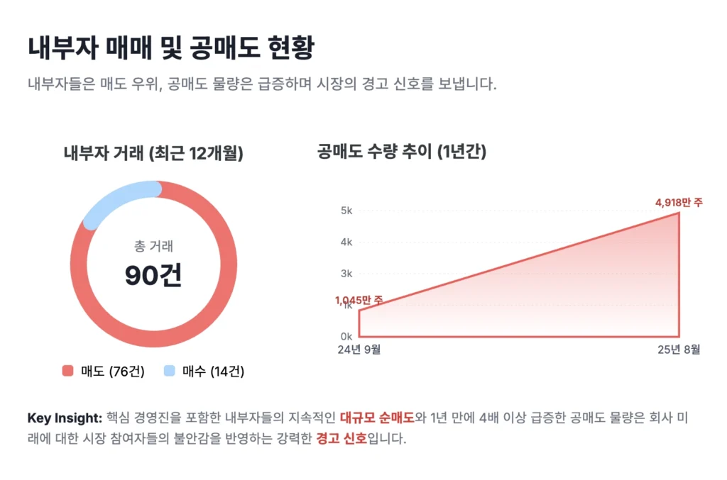 PANW 내부자 매매 및 공매도 현황