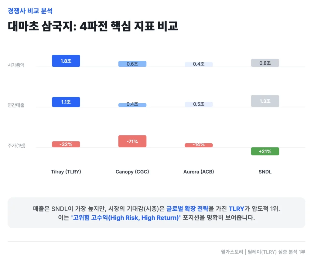 TLRY 경쟁사 비교 분석