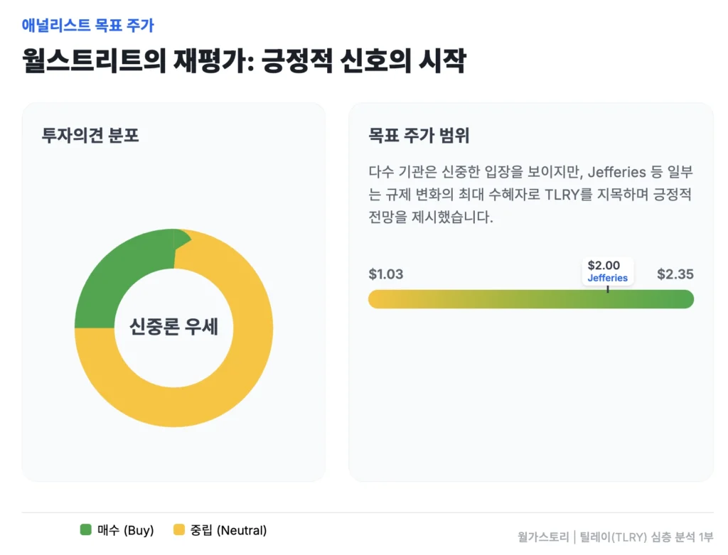 TLRY 애널리스트들의 목표 주가