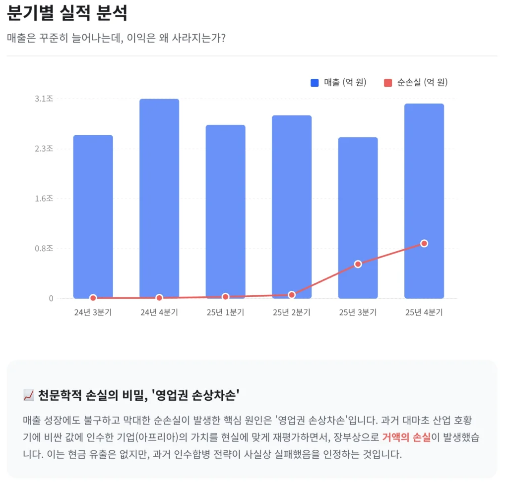 TLRY의 분기별 실적 분석