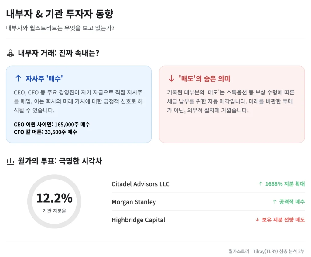 TLRY의 내부자 및 기관 투자자 동향