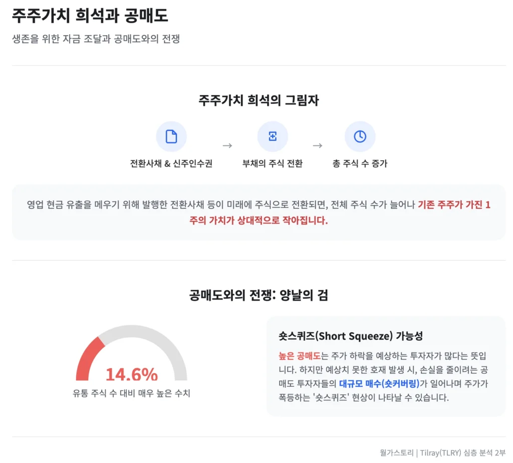 TLRY의 오퍼링과 공매도 현황