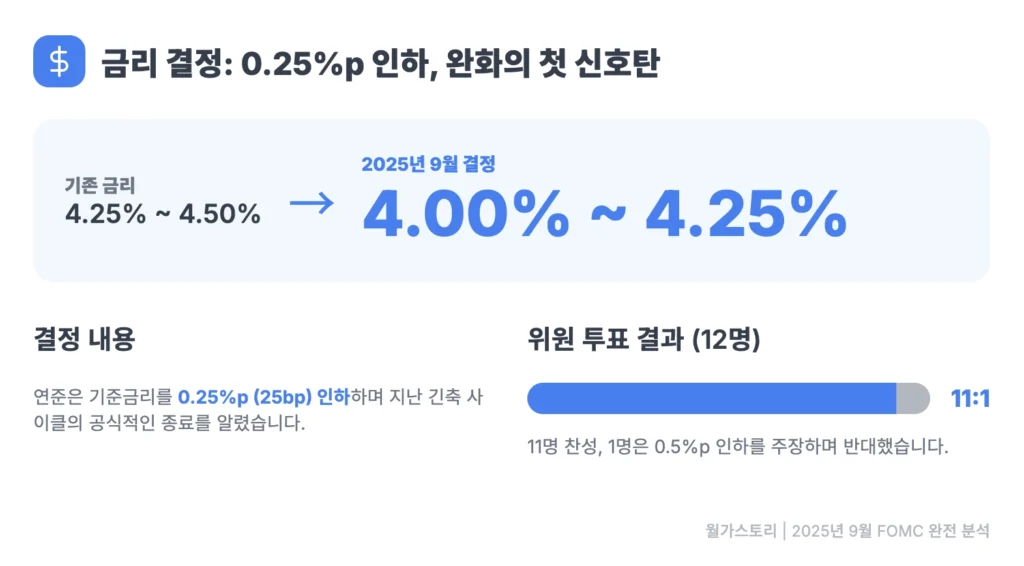 2025년 FOMC 금리 결정